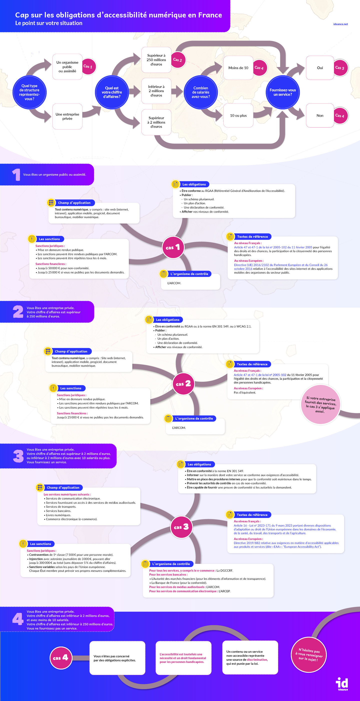 Infographie représentant les obligations légales d'accessibilité numérique en fonction des types d'entreprises et services fournis (voir description détaillée ci-après)